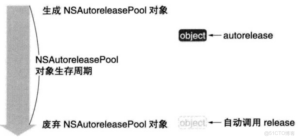 iOS開發讀書筆記：Objective-C高級編程 iOS與OS X多線程和內存管理-上篇（自動引用計數）_修飾符_09