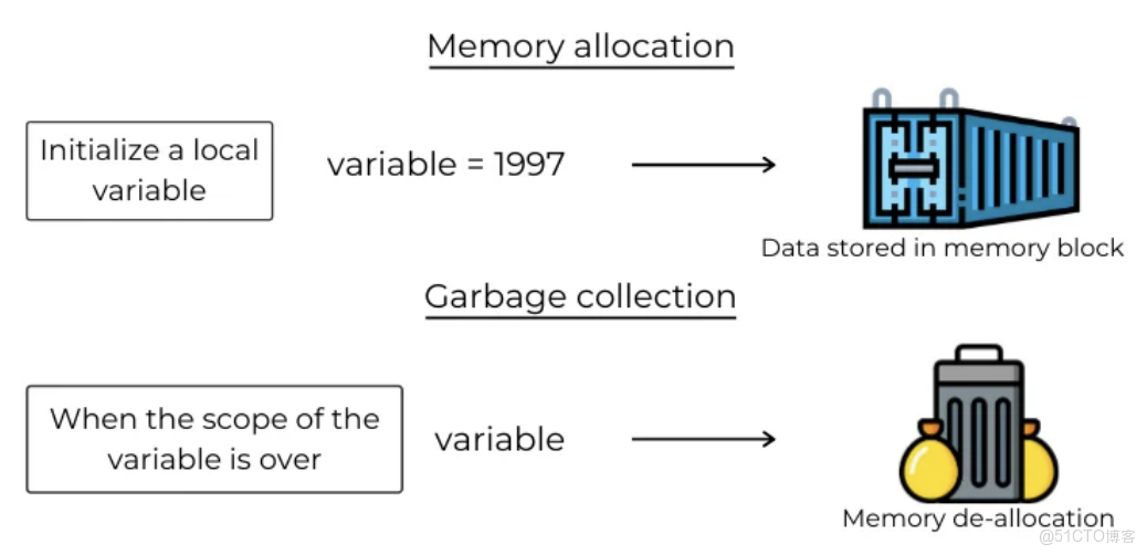 oeasy教python108 列表_加法_增強賦值_加等於_extend_擴展列表 _垃圾回收_07