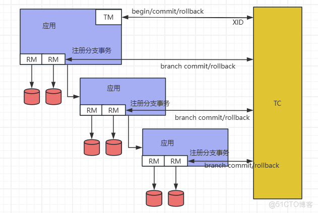 【分佈式事務】2、分佈式事務Seata的應用與原理分析_分佈式事務_10