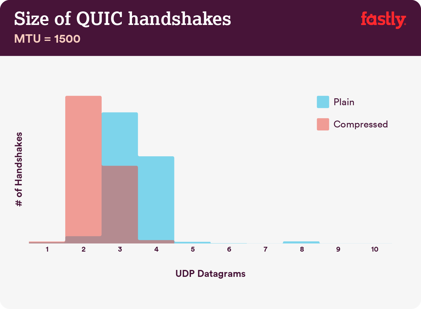 A graph showing the number of handshakes alongsite UDP datagrams in cases of plain, compressed or both
