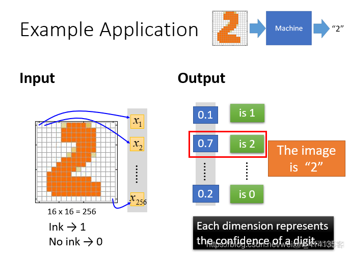 機器學習模型 輸入層 隱藏層 輸出層 權重 偏置 公式_數據_04