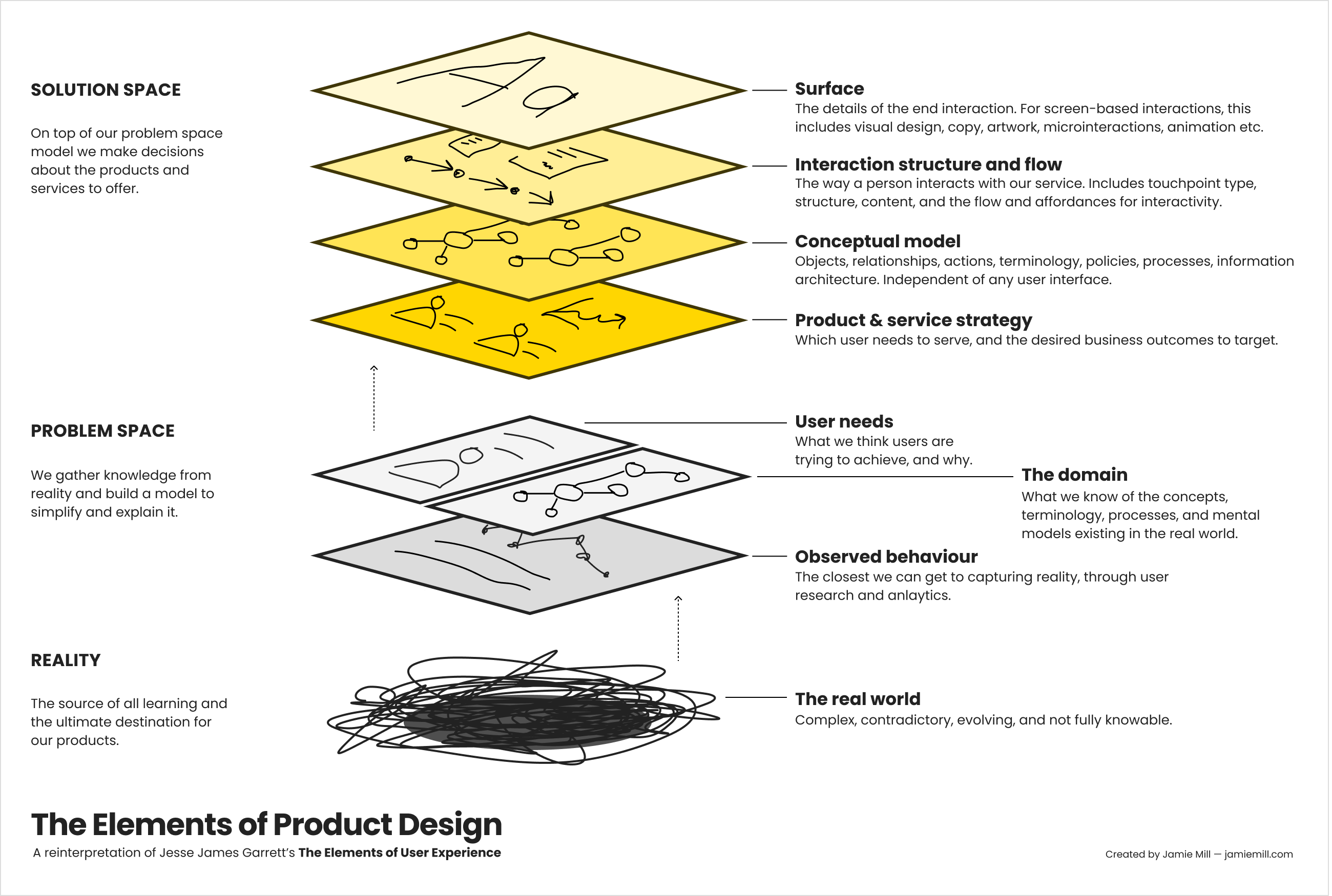 A diagram showing the elements of product design, from abstract reality to the concrete surface.