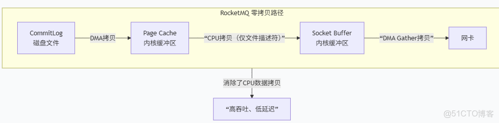 RocketMQ的核心概念，一一梳理清楚_51CTO博客_發送消息_03