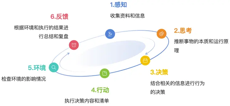 人類解決問題的思維過程