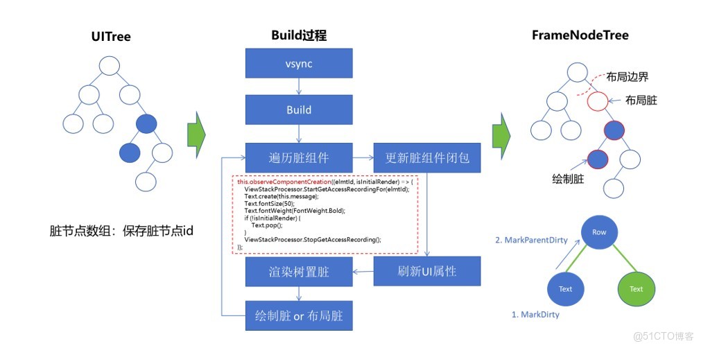 鴻蒙學習實戰之路：HarmonyOS 佈局性能優化最佳實踐_嵌套_02