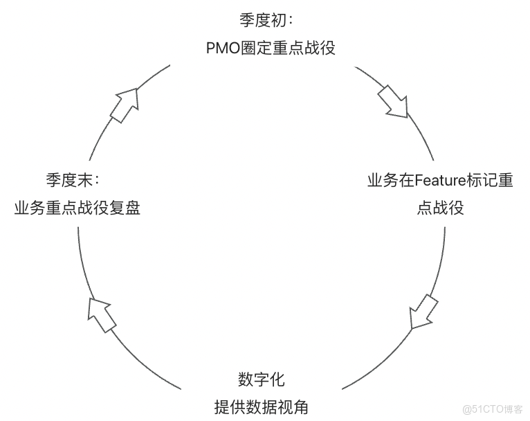 項目級效能提升一站式交付最佳實踐_數字化度量_08