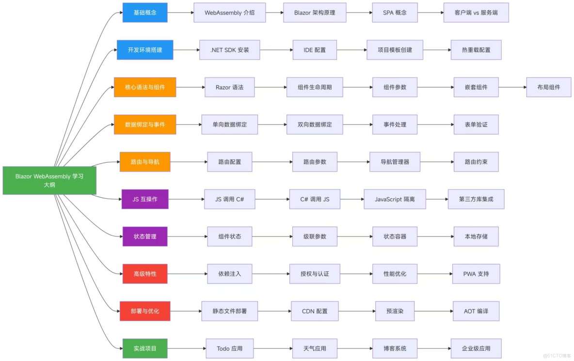 從零開始：構建你的第一個 Blazor WebAssembly 應用_#Blazor