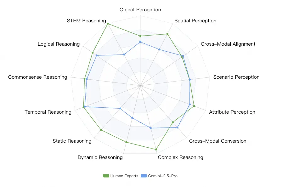 圖9：人類專家與Gemini-2.5-Pro性能對比圖
