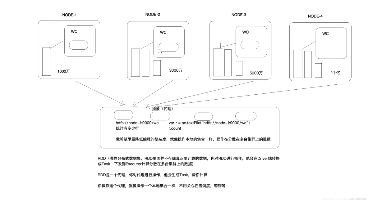 Spark問題定位並且解決_#Spark