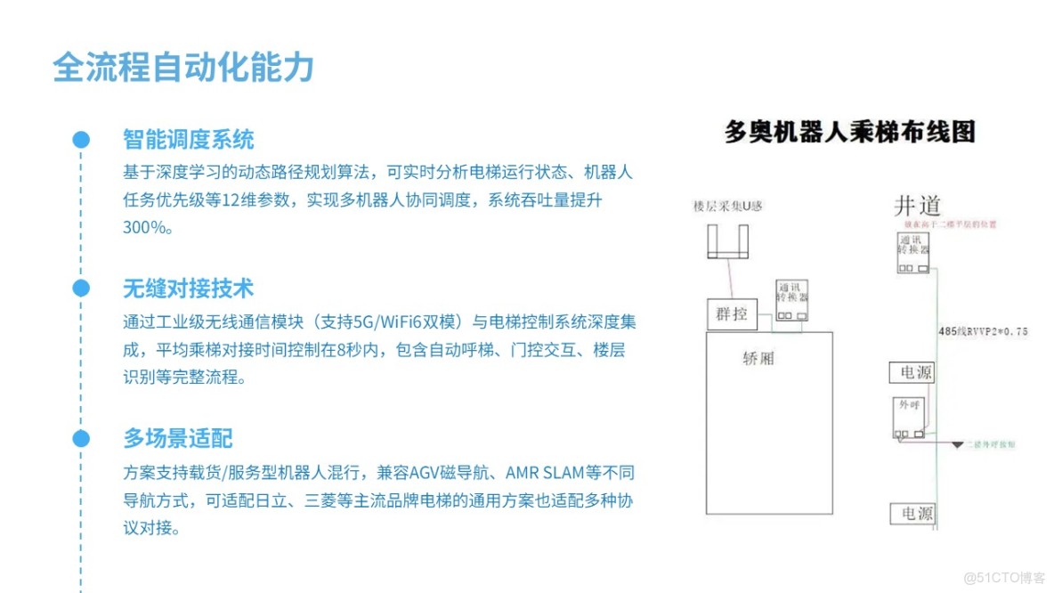 機器人（AGV/AMR/機器狗）乘梯控制系統（梯控+電梯門禁）方案：核心功能包括自主呼梯、樓層切換及多場景門禁擴展，支持RS-485、MQTT等多種通訊協議，詳細説明了乘梯流程、特殊場景處理及電梯改造_#梯控_03