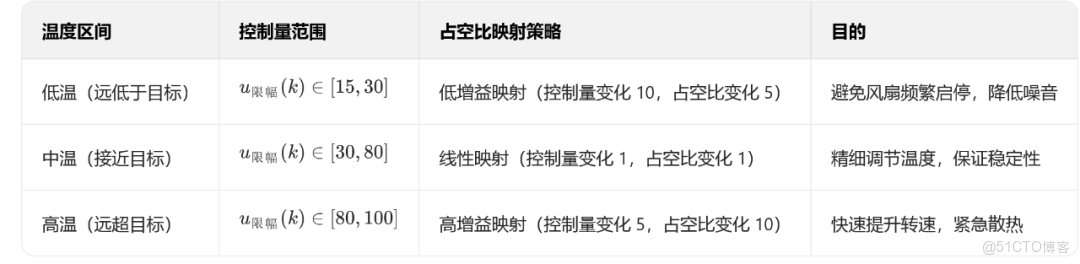 風扇調速總振盪？90% 工程師沒搞懂這層 PID 邏輯_#define_10