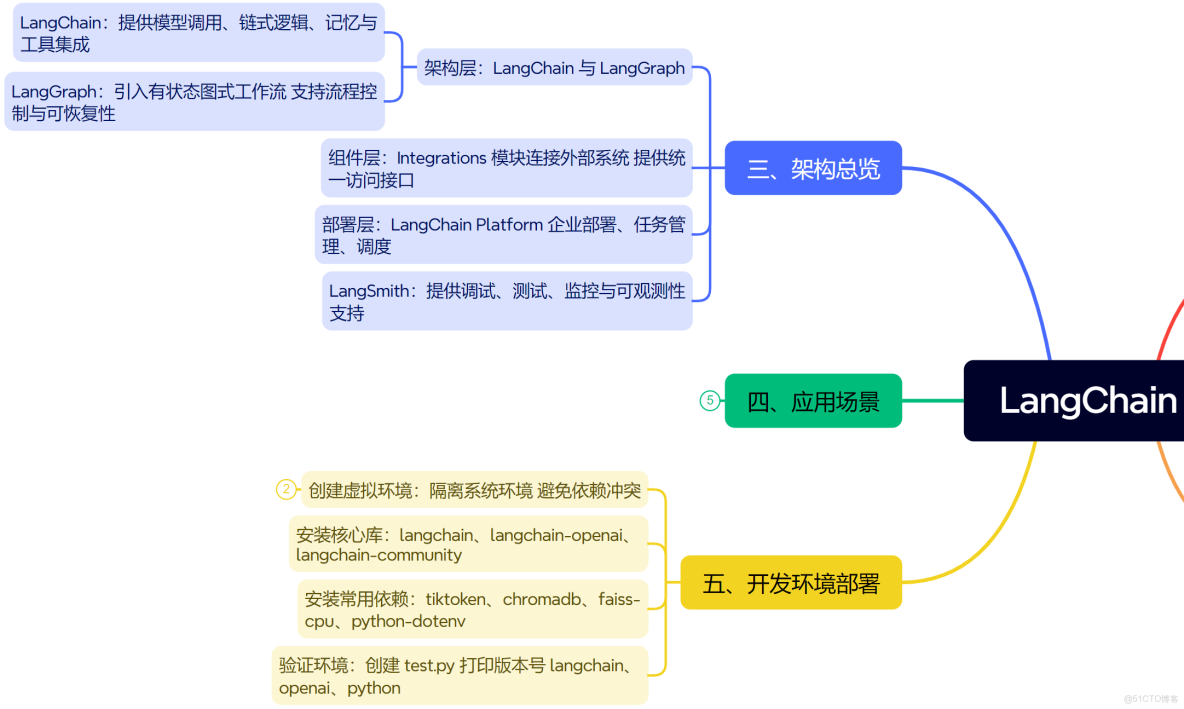 自學大語言模型的應用程序框架Langchain（初入門）_#人工智能_02