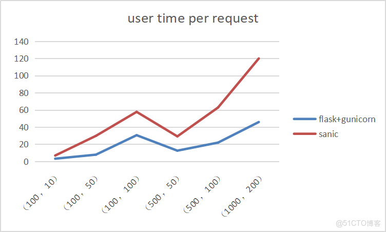 fastapi 對比springboot 性能_Time_03
