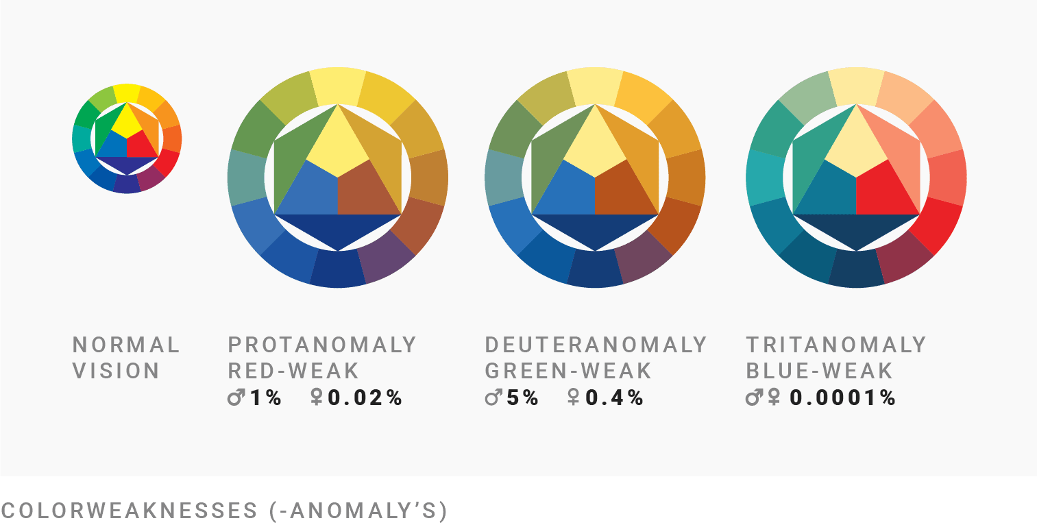 Different kinds of color weaknesses with the percentage of people having these anomalies.