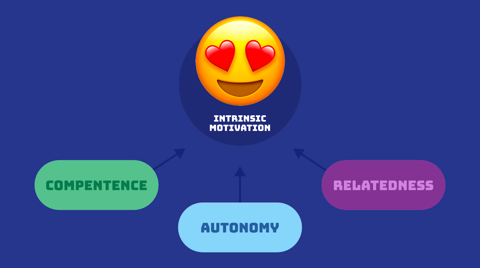 For Gen Z, authenticity matters — but also the feeling of relatedness, autonomy, and competence. Every person can only benefit from supported intrinsic motivation.