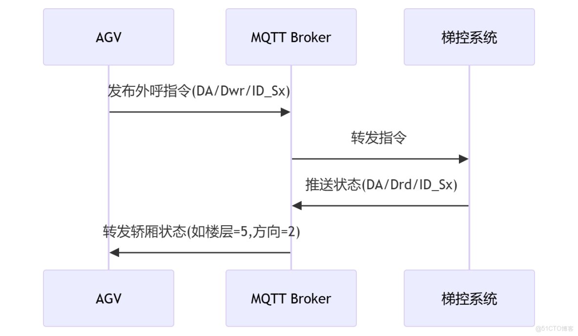 AGV/機器人(狗)、AMR通過MQTT協議與多奧梯控及門控系統對接，實現狀態感知與指令控制，支持電梯內召外呼、門禁通道及狀態查詢等功能。_AGV_04