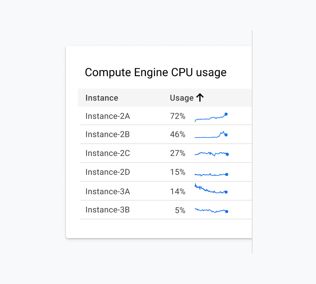 Sparklines help make it easier to see what Compute Engine CPA usage data is different
