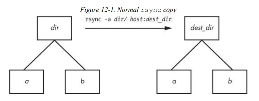 Figure 12-2. Effect of trailing slash in rsync