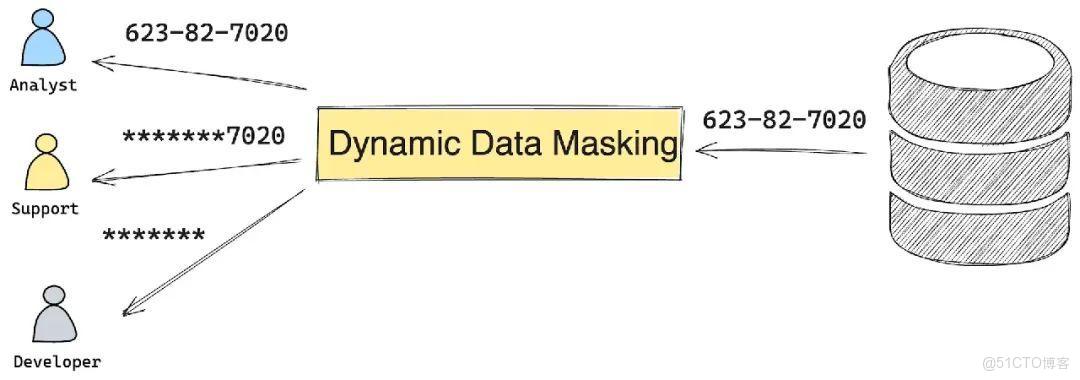 什麼是動態數據脱敏？_敏感數據