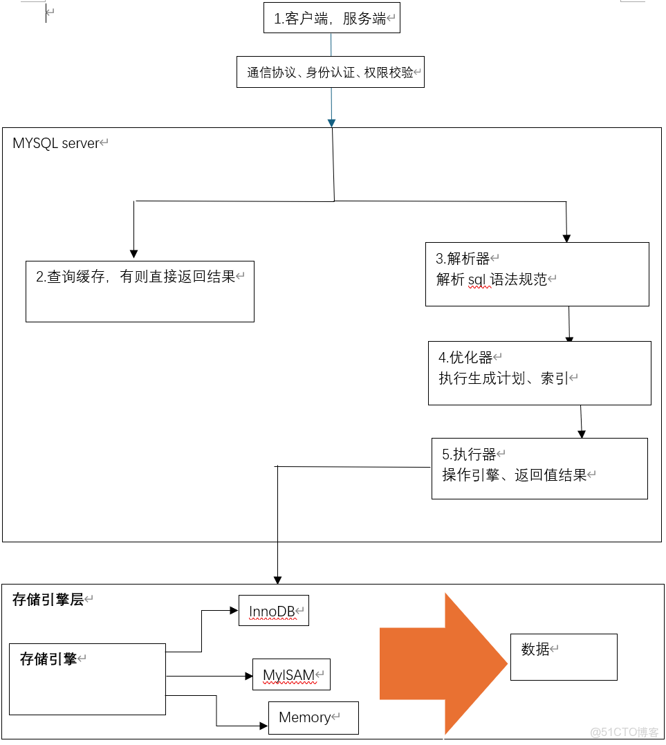 深入解析：MySQL一篇速通_mysql_48