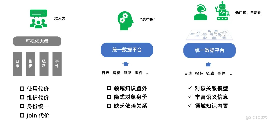 UModel 數據治理：運維世界模型構建實踐_運維