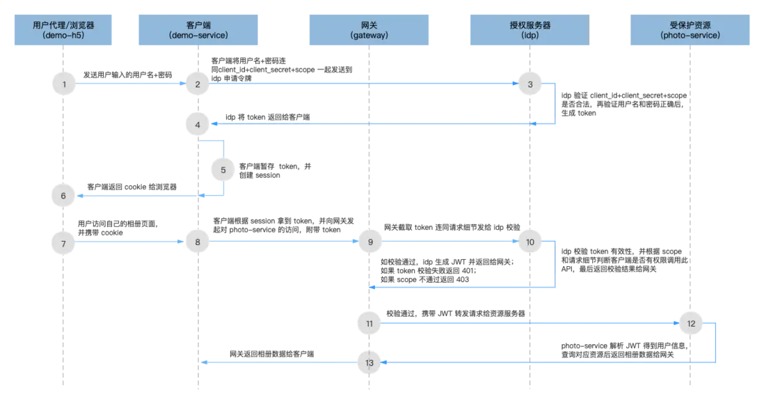 OAuth2 密碼模式微服務架構層次
