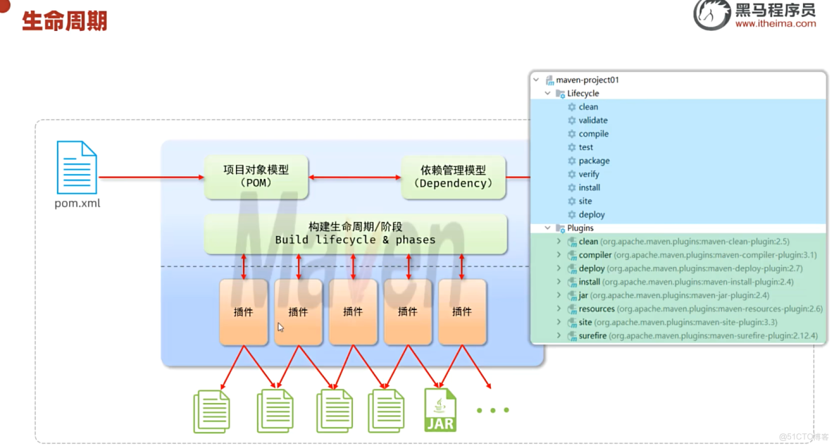06-Maven生命週期和單元測試_#java_25