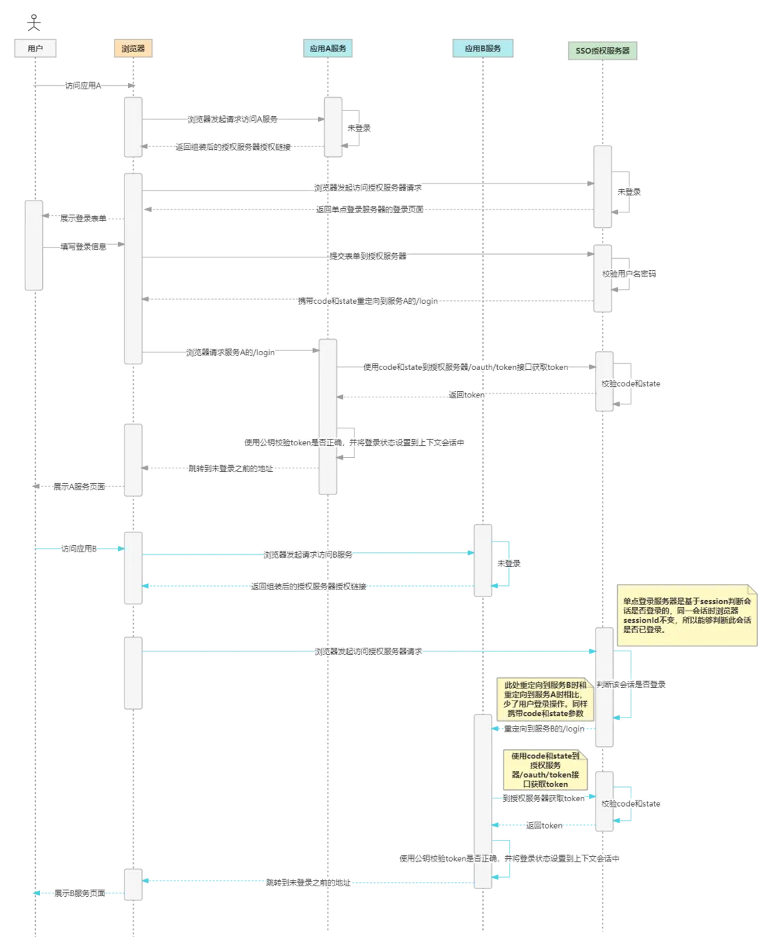 spring-security-oauth2單點登錄