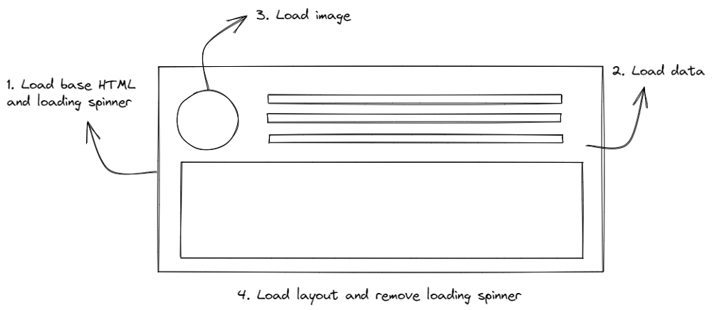 A sketch of a page layout