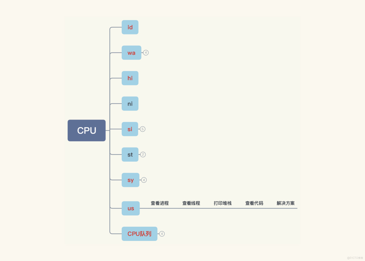 從 100 TPS 到 700+！微服務登錄性能調優與 BLOCKED 鎖定位實戰_java_14