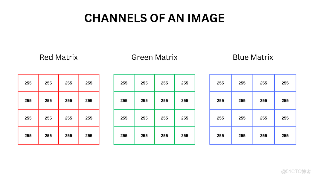 計算機視覺：卷積神經網絡（CNN）圖像分類從像素與色彩通道基礎到特徵提取、池化及預測 - 指南_池化_02