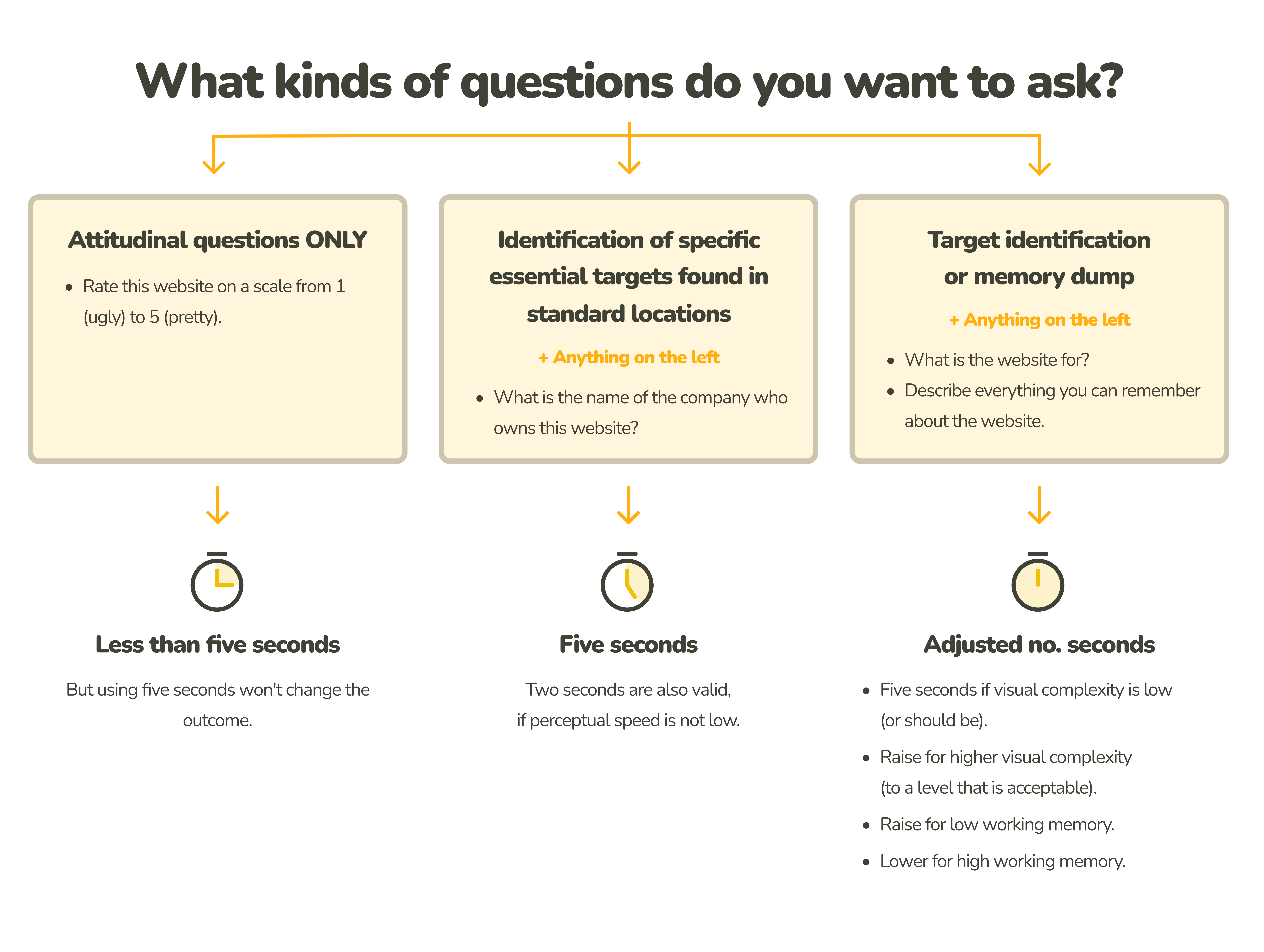 Illustration showing how much time is needed for different kinds of questions. For example, attitudinal questions require less than five seconds, and target identification or memory dump requires an adjusted number of seconds