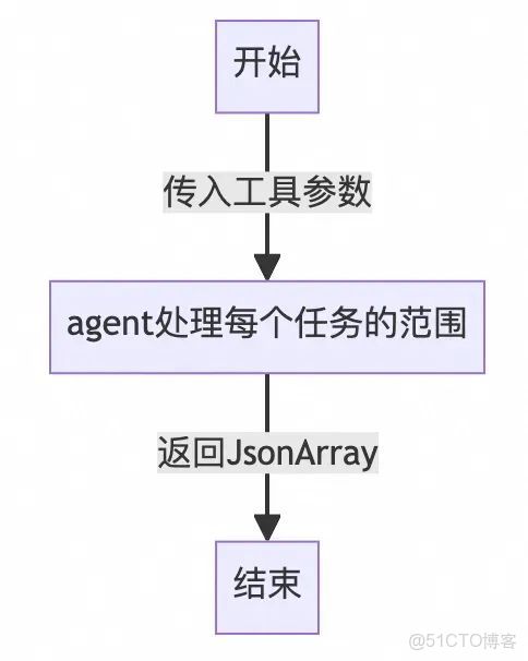 【AI大模型應用場景】AI Agent與工程系統融合實踐：兩大業務場景落地全解析！_#大模型學習_46