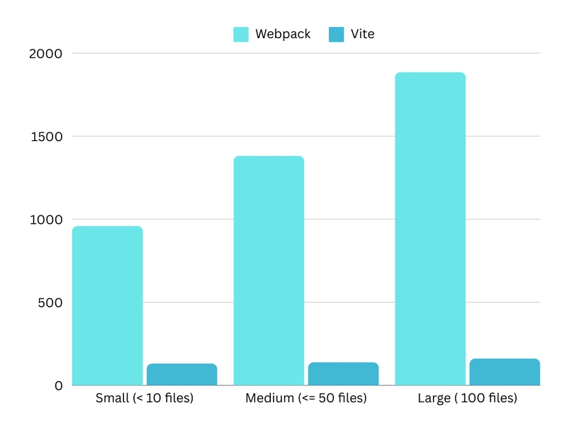 此圖表表示隨着文件數量增加的構建時間速度（毫秒）