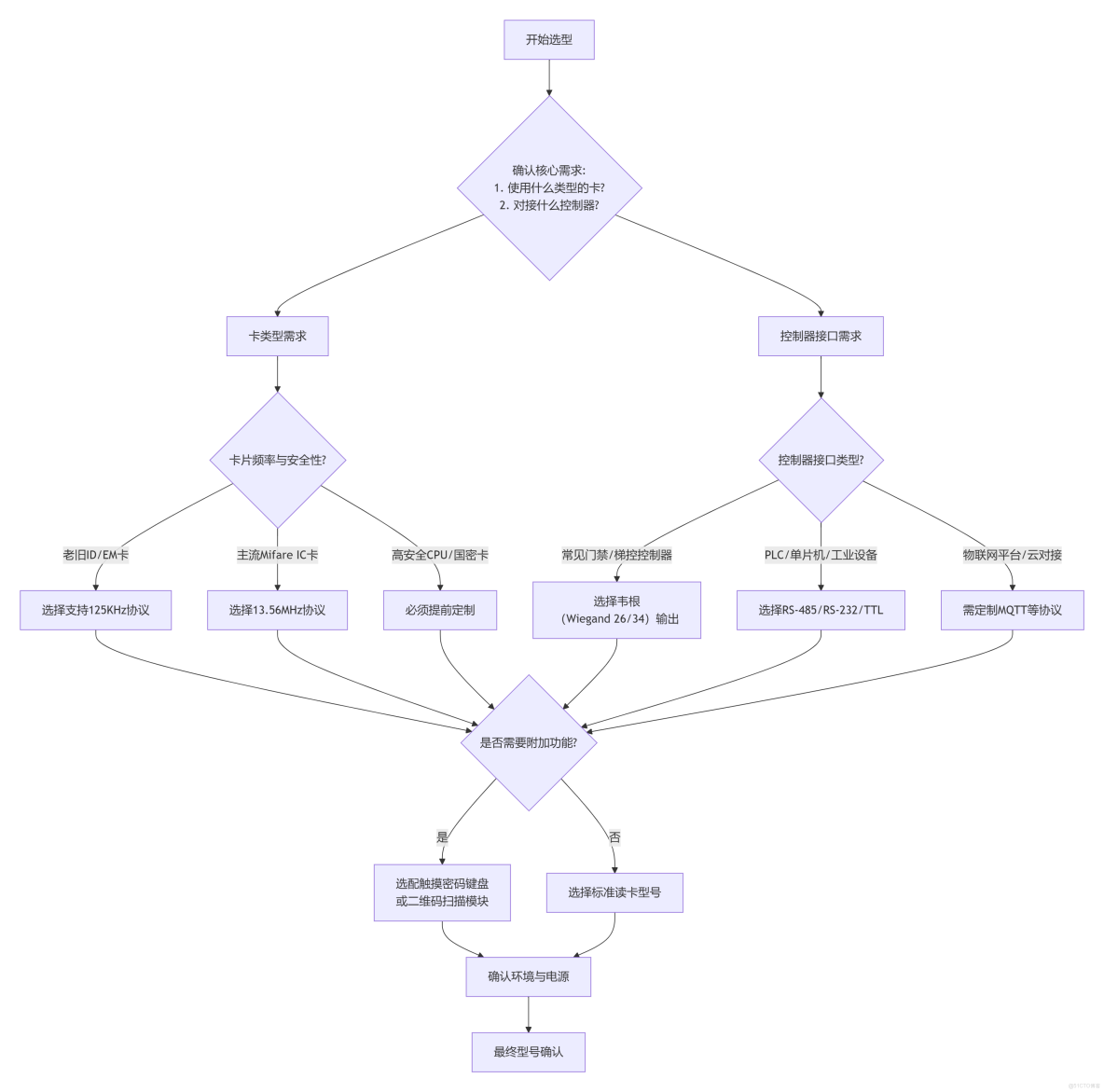 讀卡器包括觸摸密碼鍵盤和QR識別。文檔強調選型需提前確認控制器協議、電源規格及定製需求（如CPU卡支持），並提供安裝建議（開孔尺寸、抗金屬設計）。適用於門禁、梯控等場景的技術對接與採購參考_讀卡器_03