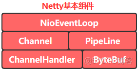 netty 需要依賴什麼容器啓動_基本組件
