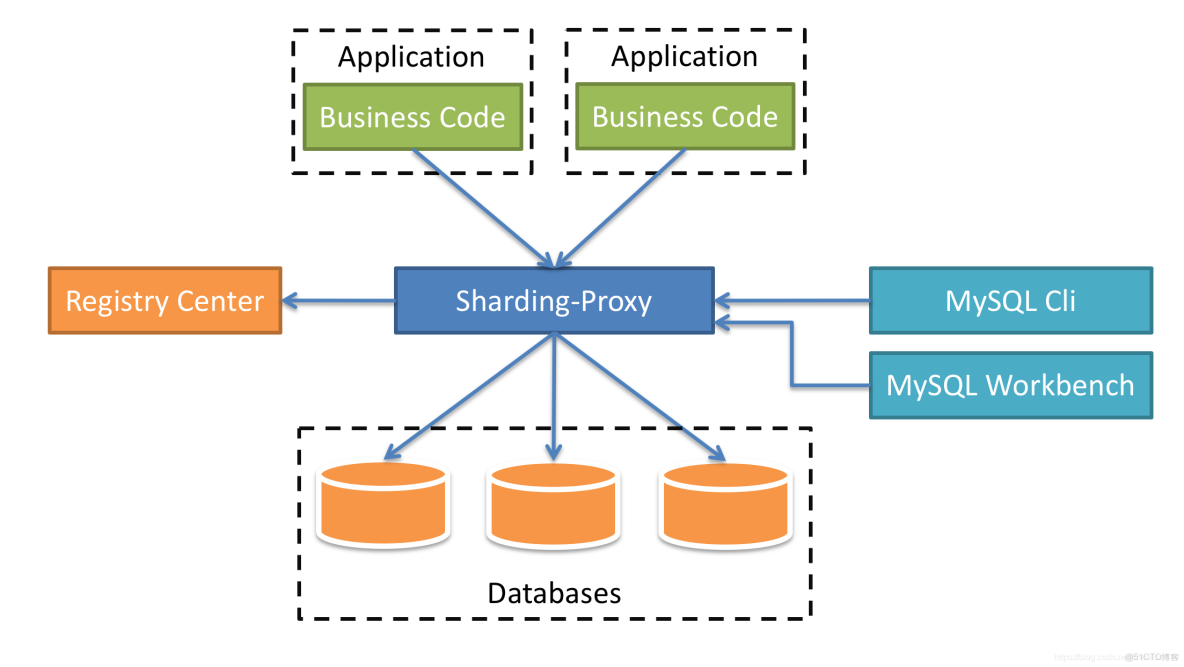 shardingsphere VOLUME_RANGE config怎麼 配置_bc_03