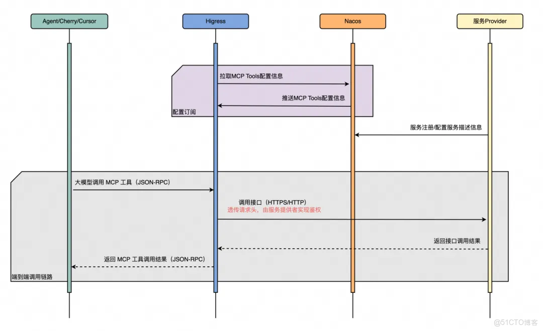 深度解析 Higress + Nacos 在 MCP Server 部署中的高可用、熱更新與鑑權方案_雲原生_18