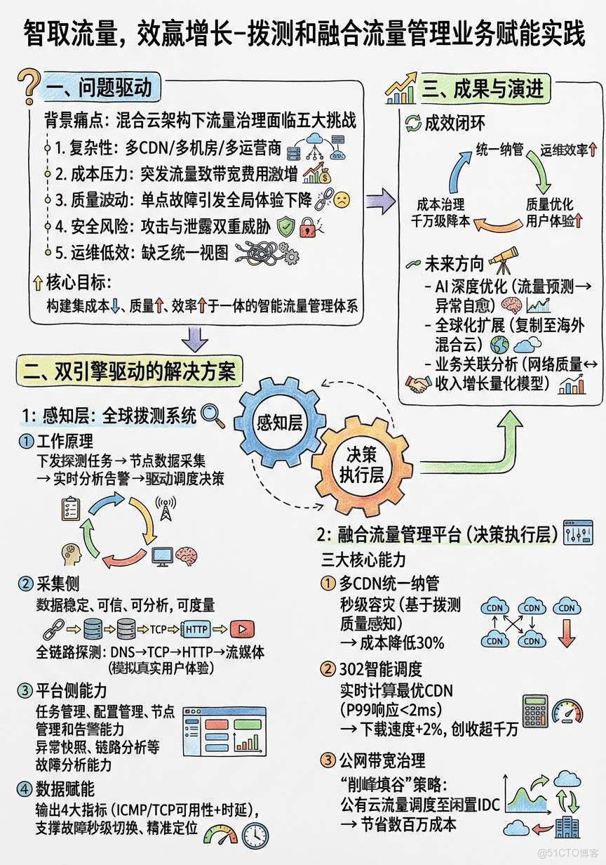 智取流量，效贏增長-撥測和融合流量管理業務賦能實踐_智能調度_02