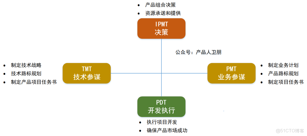 衞朋：IPD流程的“能力圈” -- 到底能解決什麼問題？_#IPD流程
