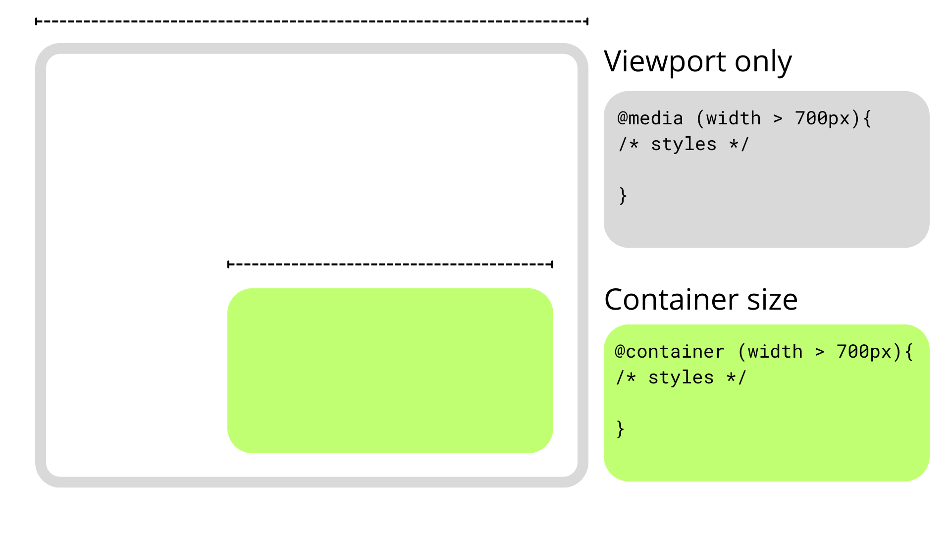 Diagram of a component in a web browser with examples of how to query its size and the viewport size.
