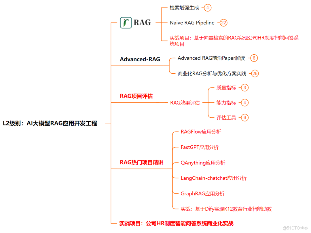 5分鐘快速瞭解：大模型智能體RAG原理3步拆解-從檢索到生成，如何根治AI幻覺？_數據_10