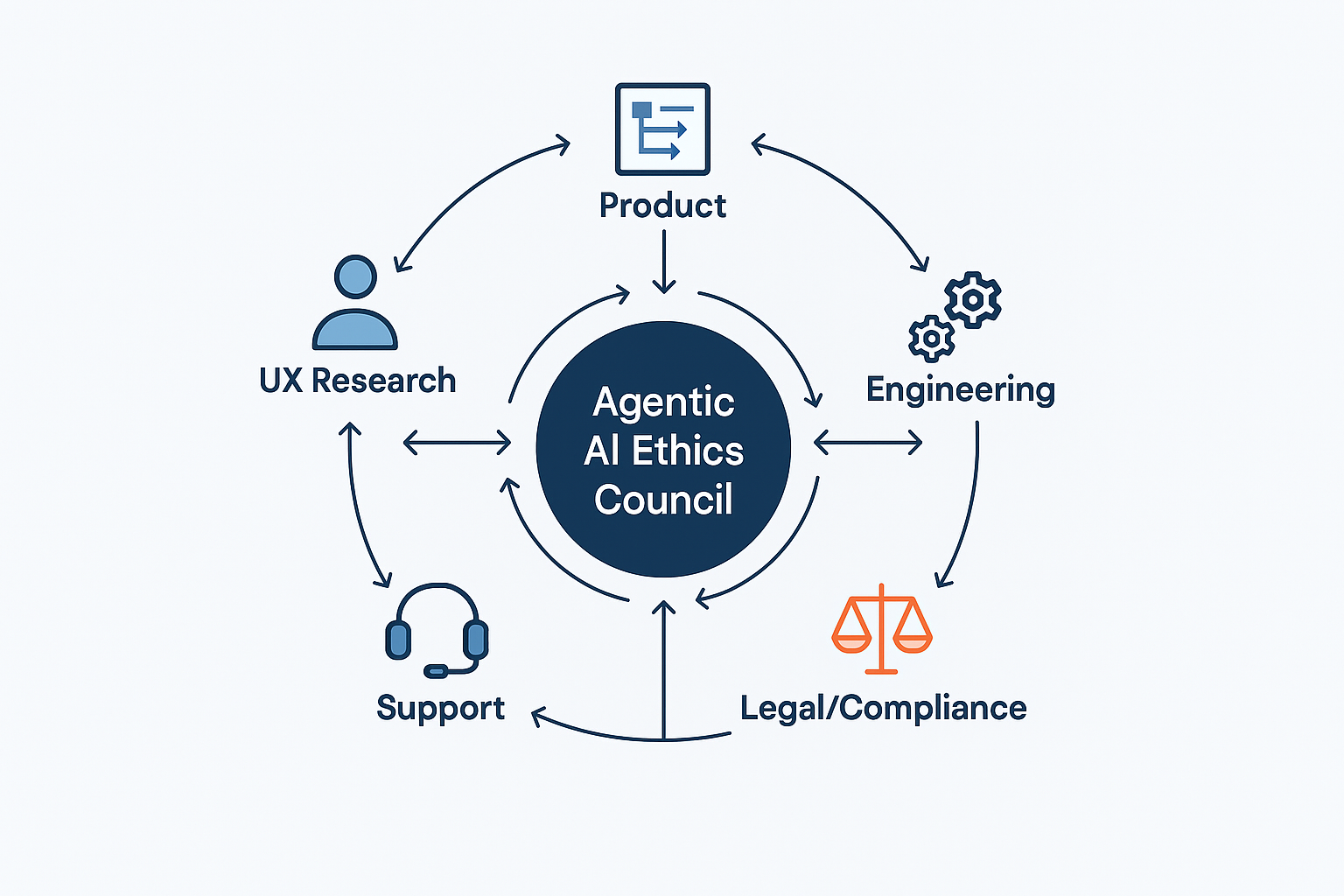 Visualization showing  a continuous feedback loop between UX, Product, Engineering, Legal, and Support created by Agentic AI Ethics Council in the middle