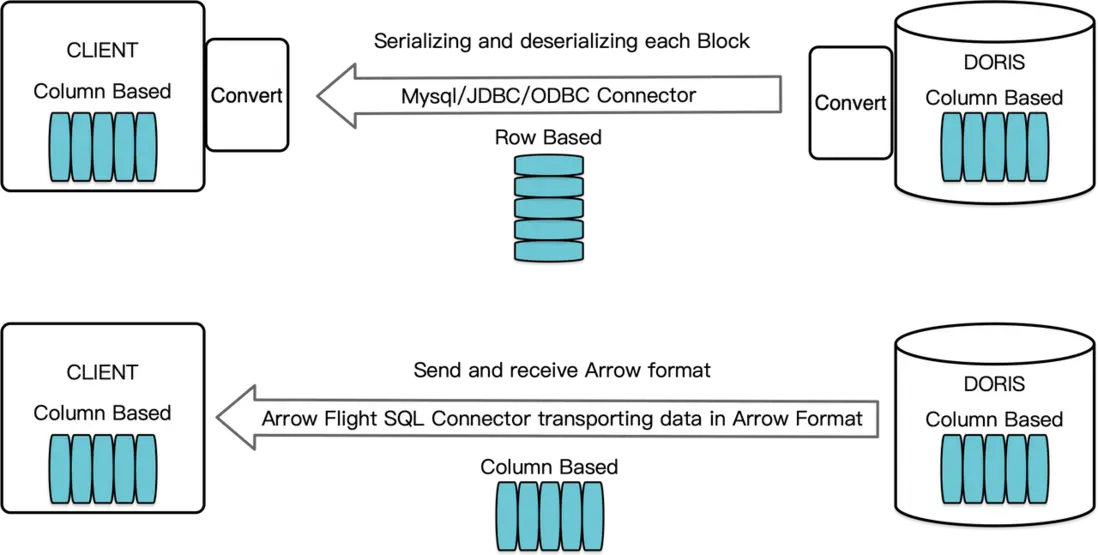 基於 Arrow Flight SQL 的高速數據傳輸鏈路.png