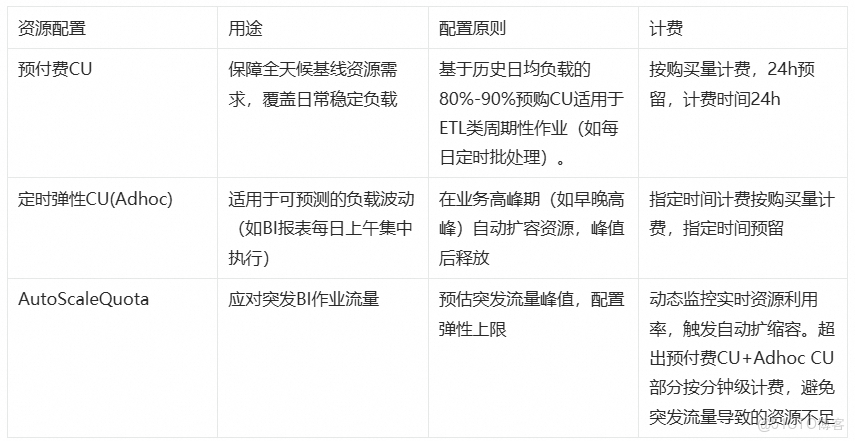 【跨國數倉遷移最佳實踐11】基於 MaxCompute Resource & Quota策略優化實現資源管理性能與成本最優平衡_阿里雲