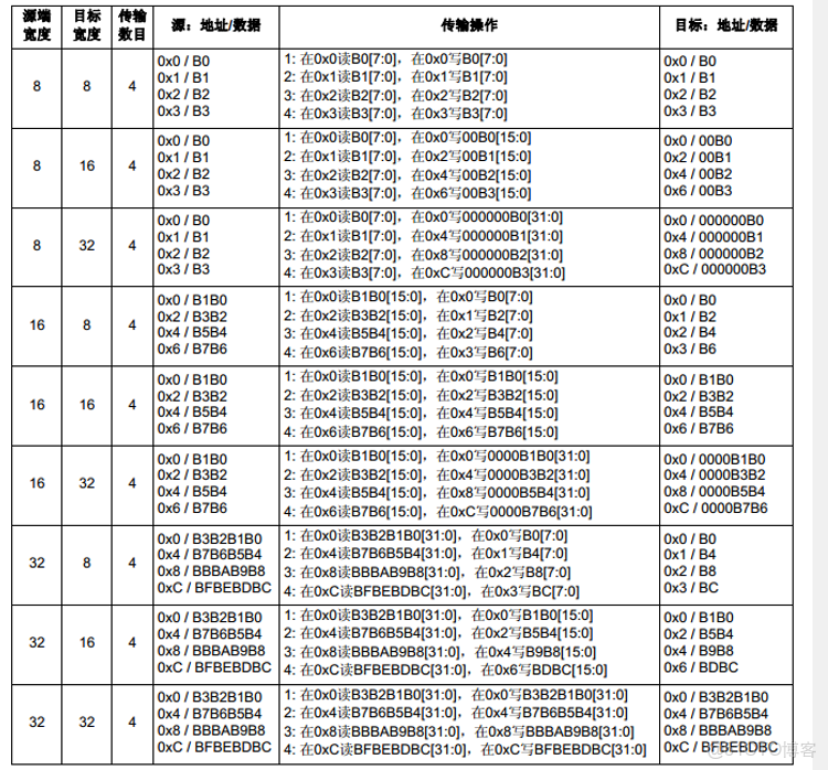 STM32中DMA的使用入門_51CTO博客_數據_02