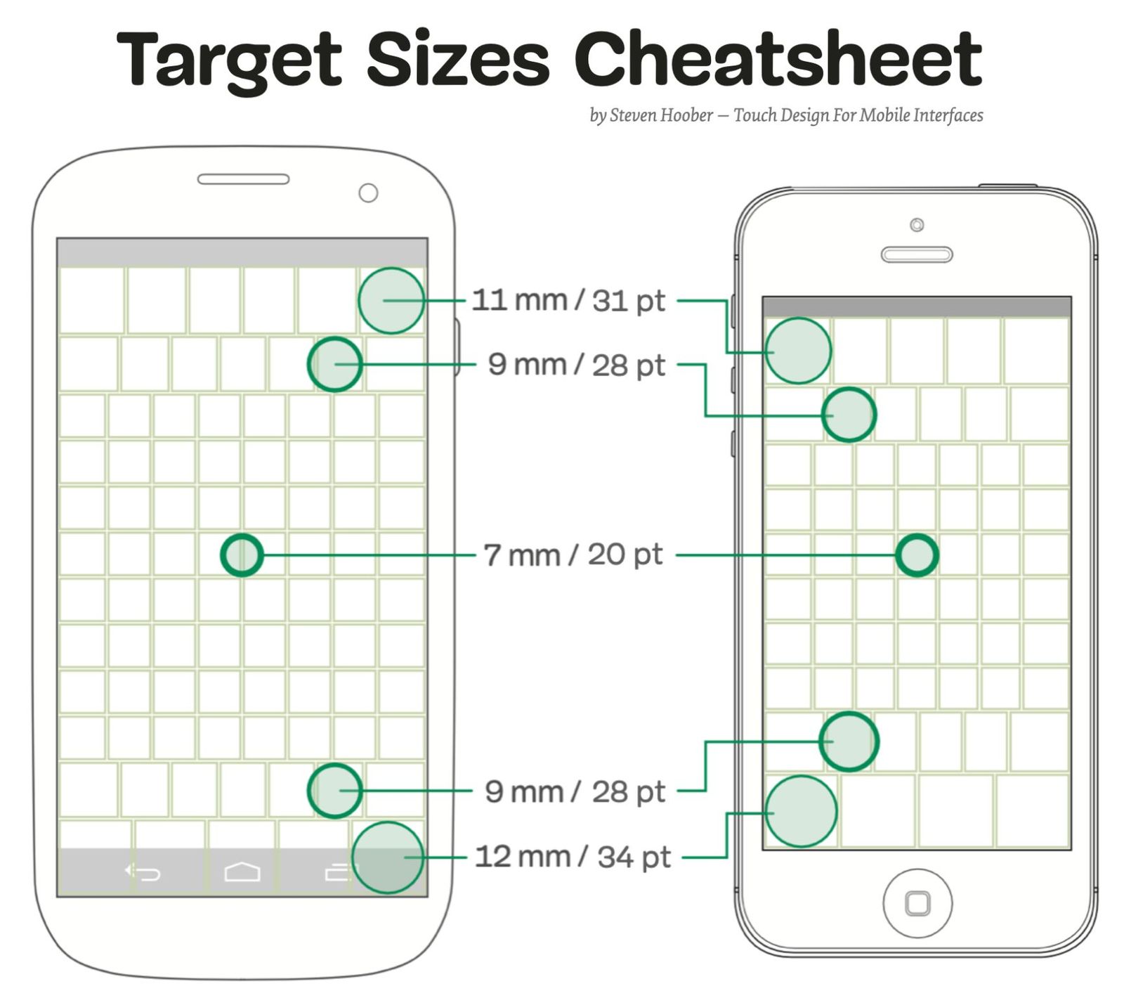 Target Sizes Cheatsheet, researched and designed by Steven Hoober.