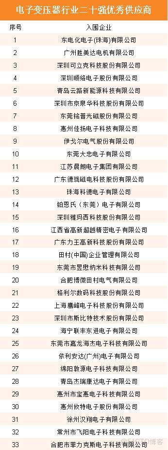 353家企業入圍!星特杯入圍名單公示_功率密度