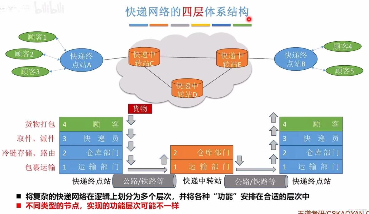 408計算機網絡學習筆記——計算機網絡體系結構_OSI_27