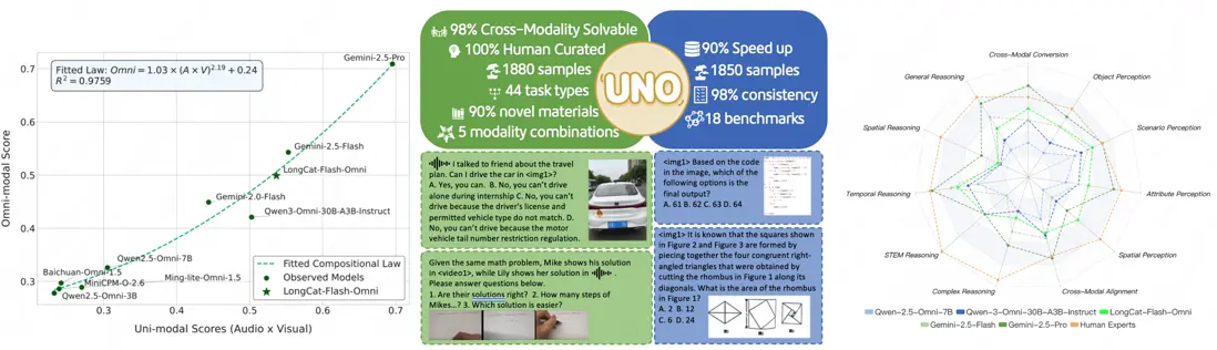 圖1：UNO-Bench核心統計與發現概覽